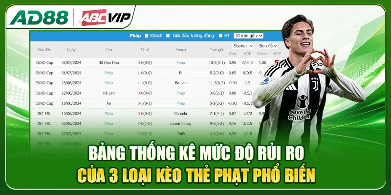 Bảng thống kê mức độ rủi ro của 3 loại kèo thẻ phạt phổ biến